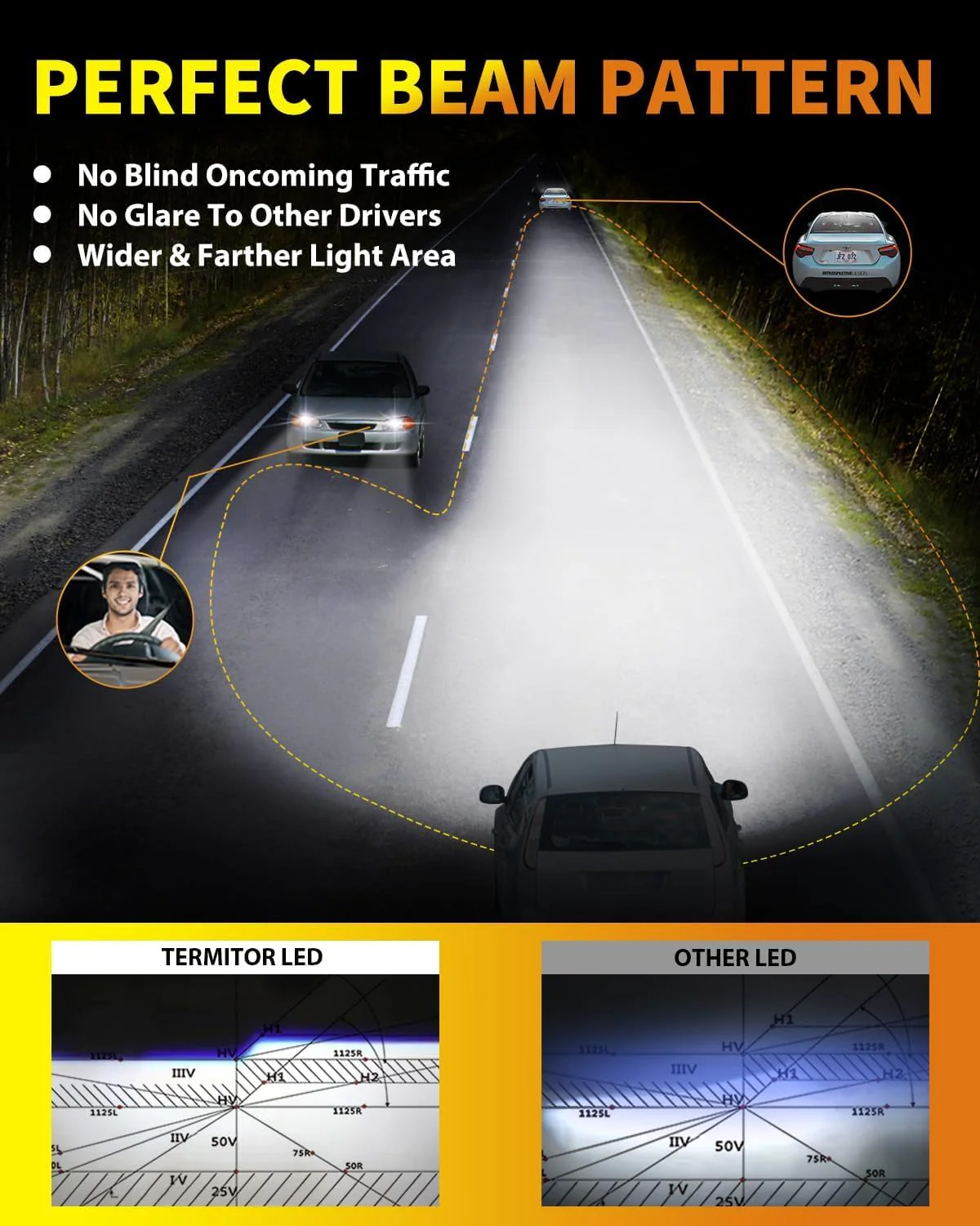 TERMITOR Upgraded H7 LED Bulbs, 45000LM 10X Brightness, 6500K White Super Bright (2-Pack) - Image 3