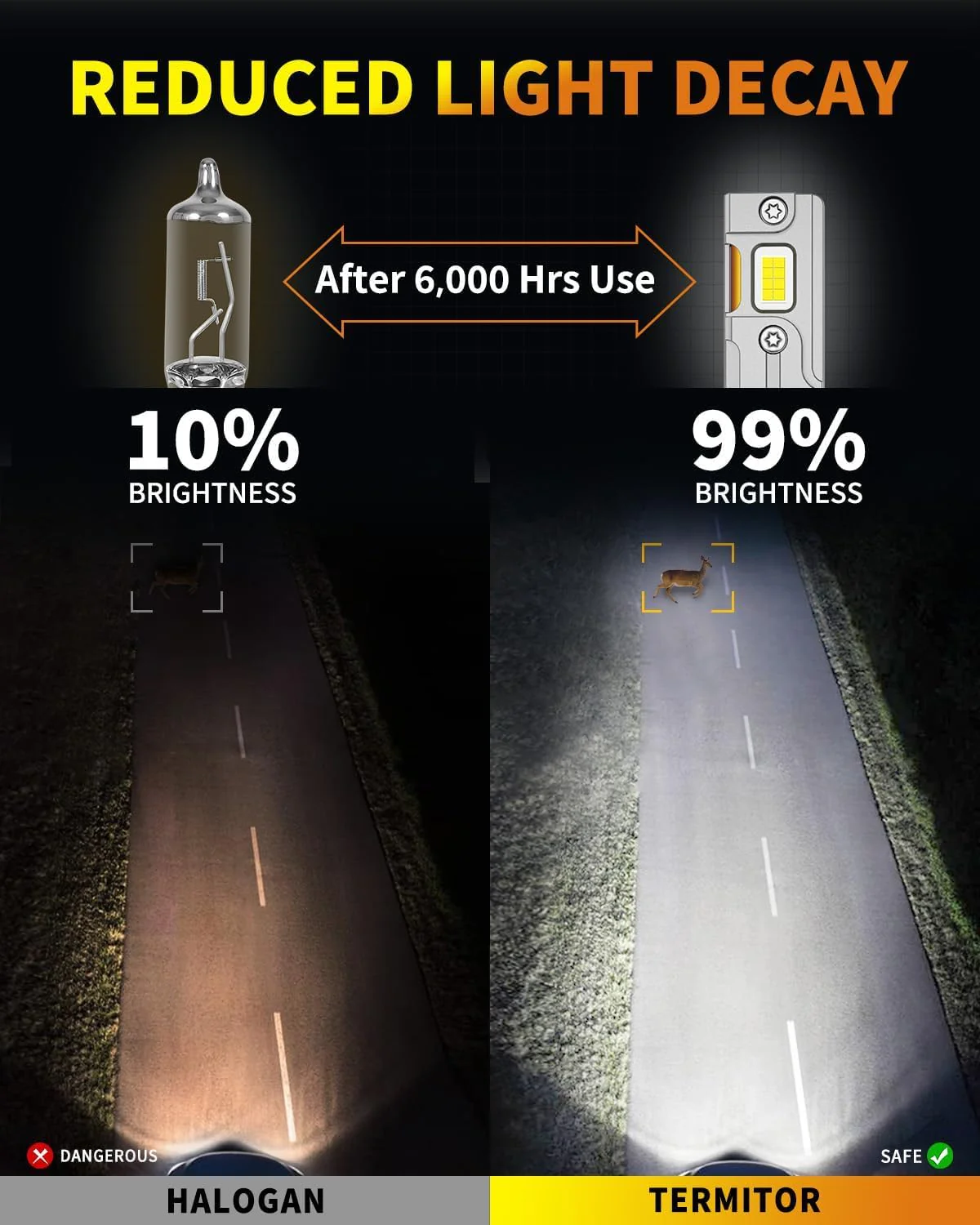 TERMITOR Upgraded H7 LED Bulbs, 45000LM 10X Brightness, 6500K White Super Bright (2-Pack) - Image 8
