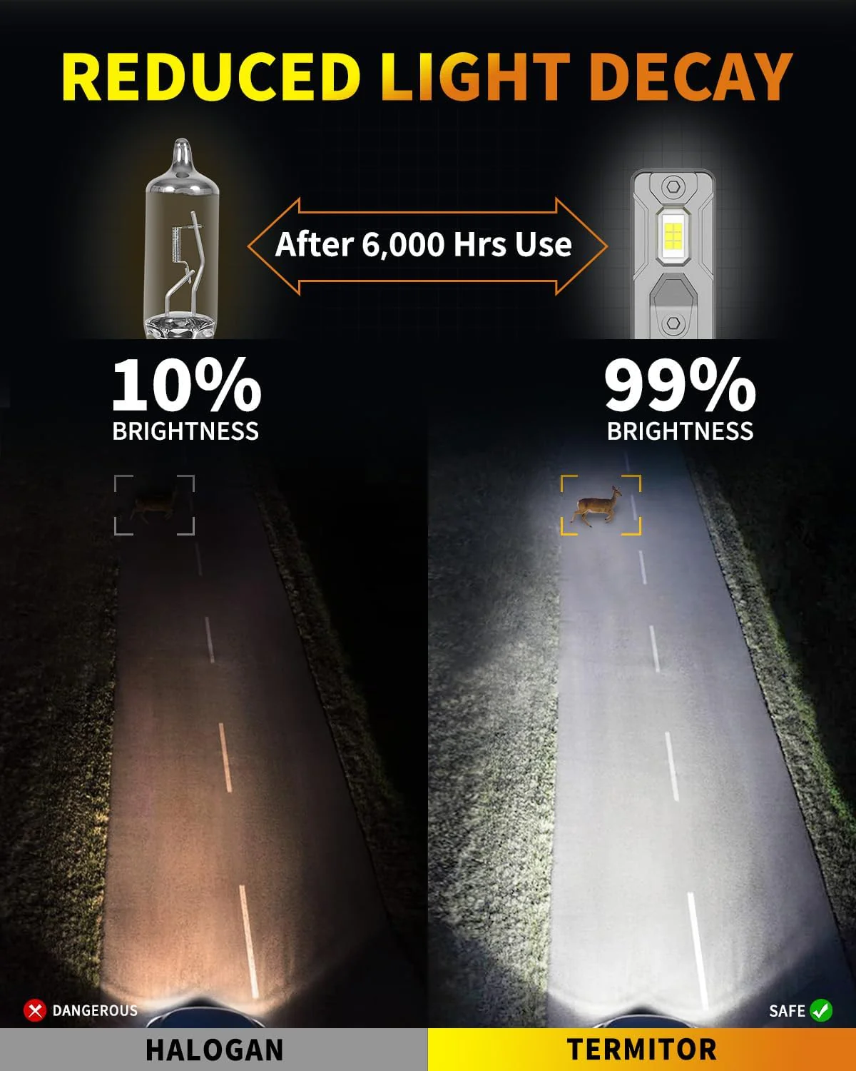 FAHREN 9005/HB3 LED Bulbs 60,000LM 10X Bright 6500K(2-Pack) - Image 7