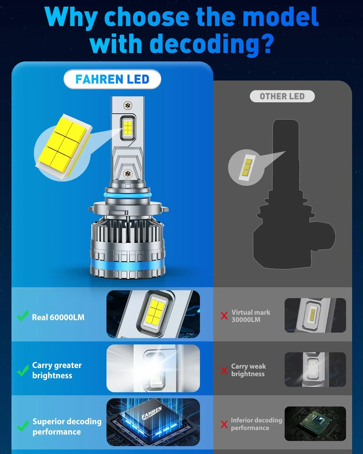 FAHREN 2026 9005/HB3 LED Bulbs | 70,000LM 15X Brighter 6500K(2-Pack) - Image 7