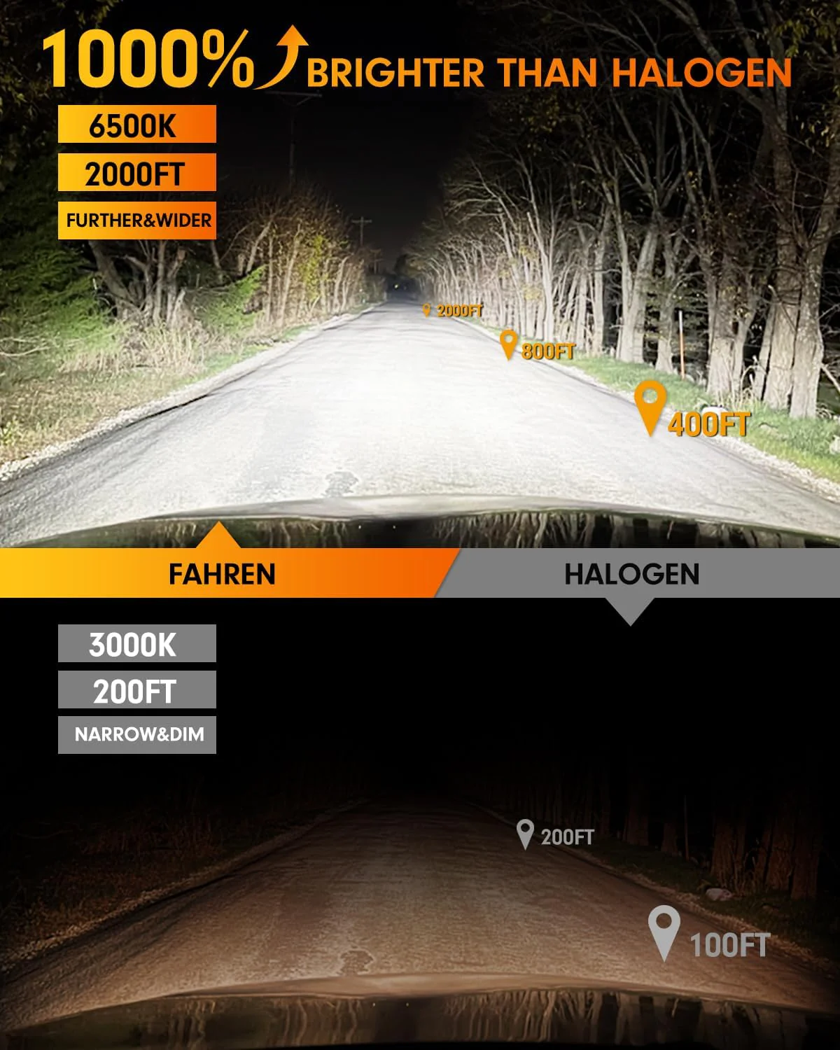 FAHREN 2026 H11/H9/H8 LED Bulbs | 45000LM 1000% Brighter 6500K(2-Pack) - Image 2