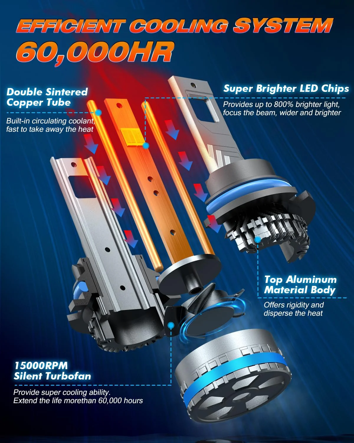 FAHREN 9004/HB1 LED Fog Light Bulbs – 120W 40,000LM Ultra Bright (2-Pack) - Image 4