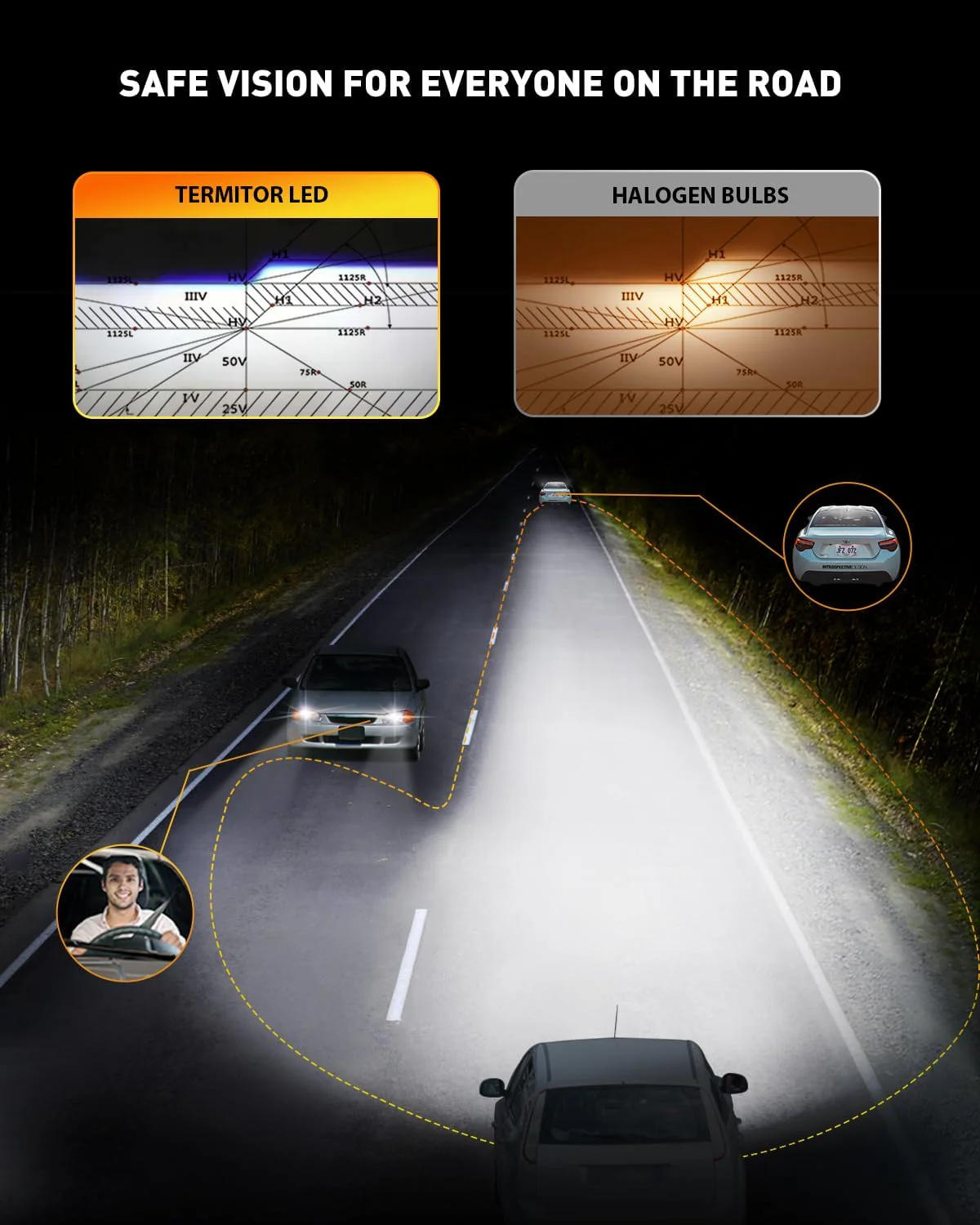 FAHREN 9008/H13 Fog Light Bulbs, 70000LM High Brightness 6500K Cool White(2-Pack) - Image 5