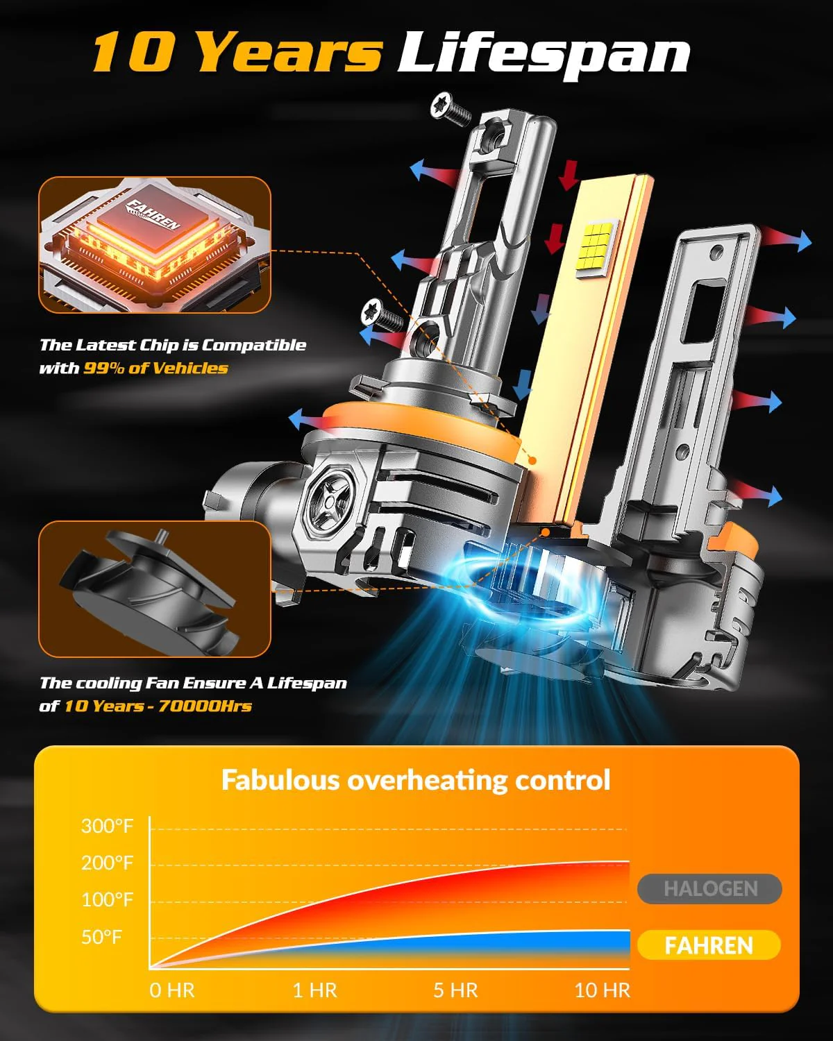 Fahren H11 9005 LED Bulbs Combo, 120000LM 24-LED Chips White Kit 4Pcs - Image 3