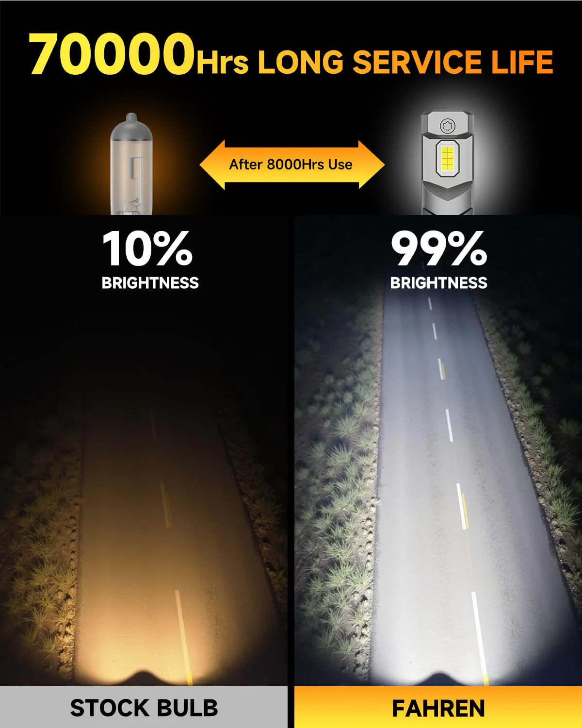 Fahren H11 LED Bulb 70000LM, Real 1:1 Mini Size 10-Year Lifespan 2pc - Image 7