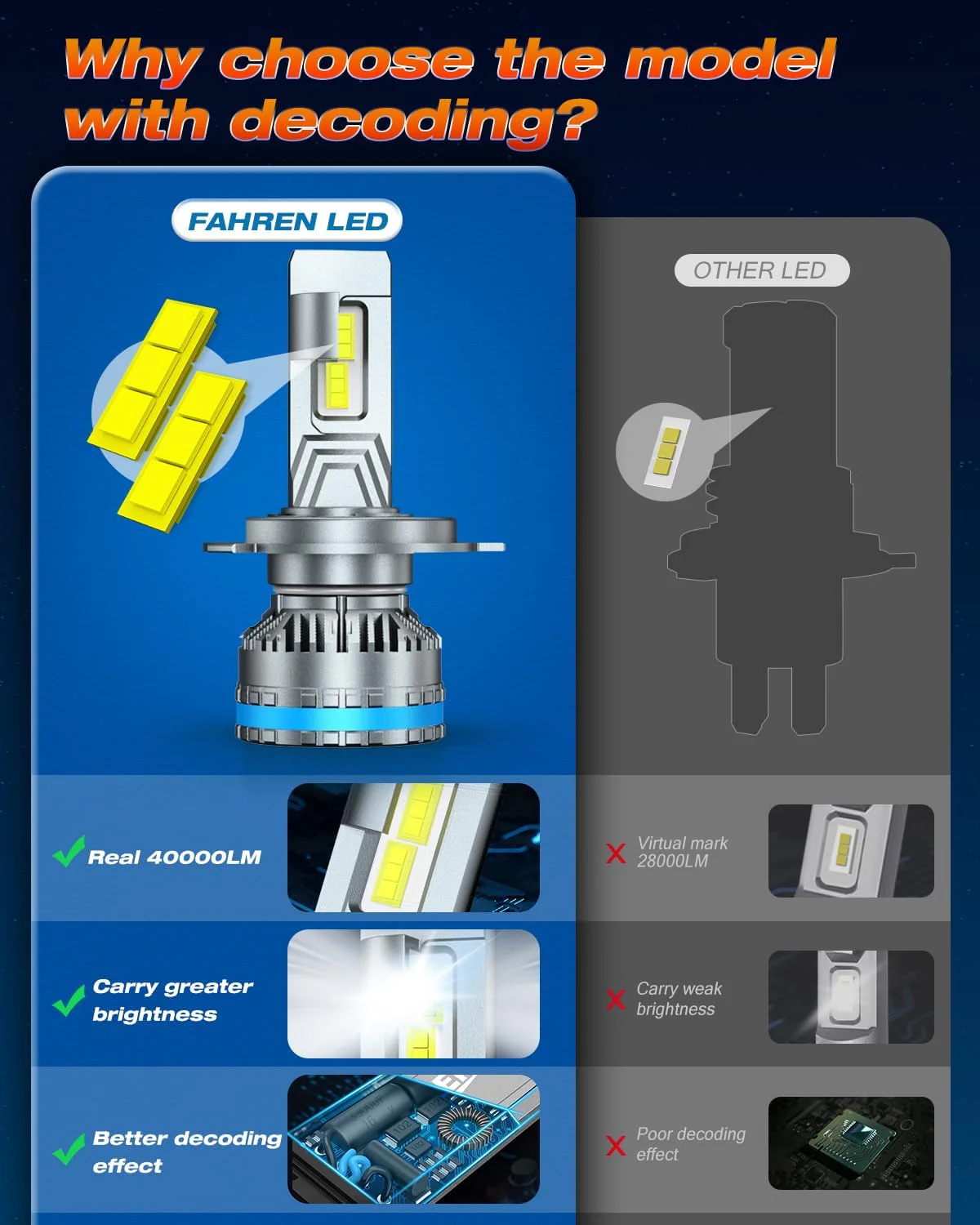 FAHREN H4/9003 LED Bulbs, 40,000LM, 6500K, IP68 Waterproof (2-Pack) - Image 3