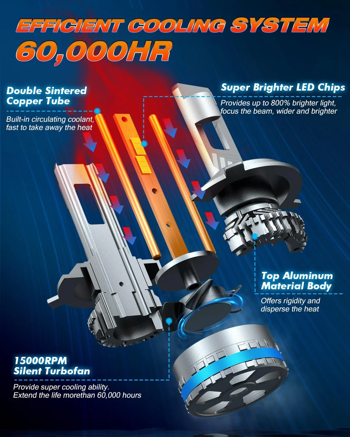 FAHREN H4/9003 LED Bulbs, 40,000LM, 6500K, IP68 Waterproof (2-Pack) - Image 6