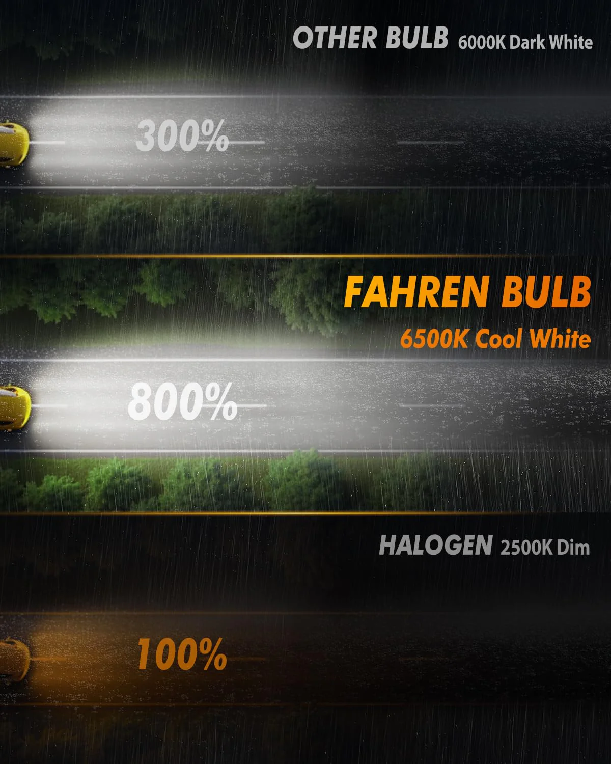 FAHREN H8 LED Fog Light Bulbs, 800% Brighter CSP LED Fog Lamps(2-Pack) - Image 6