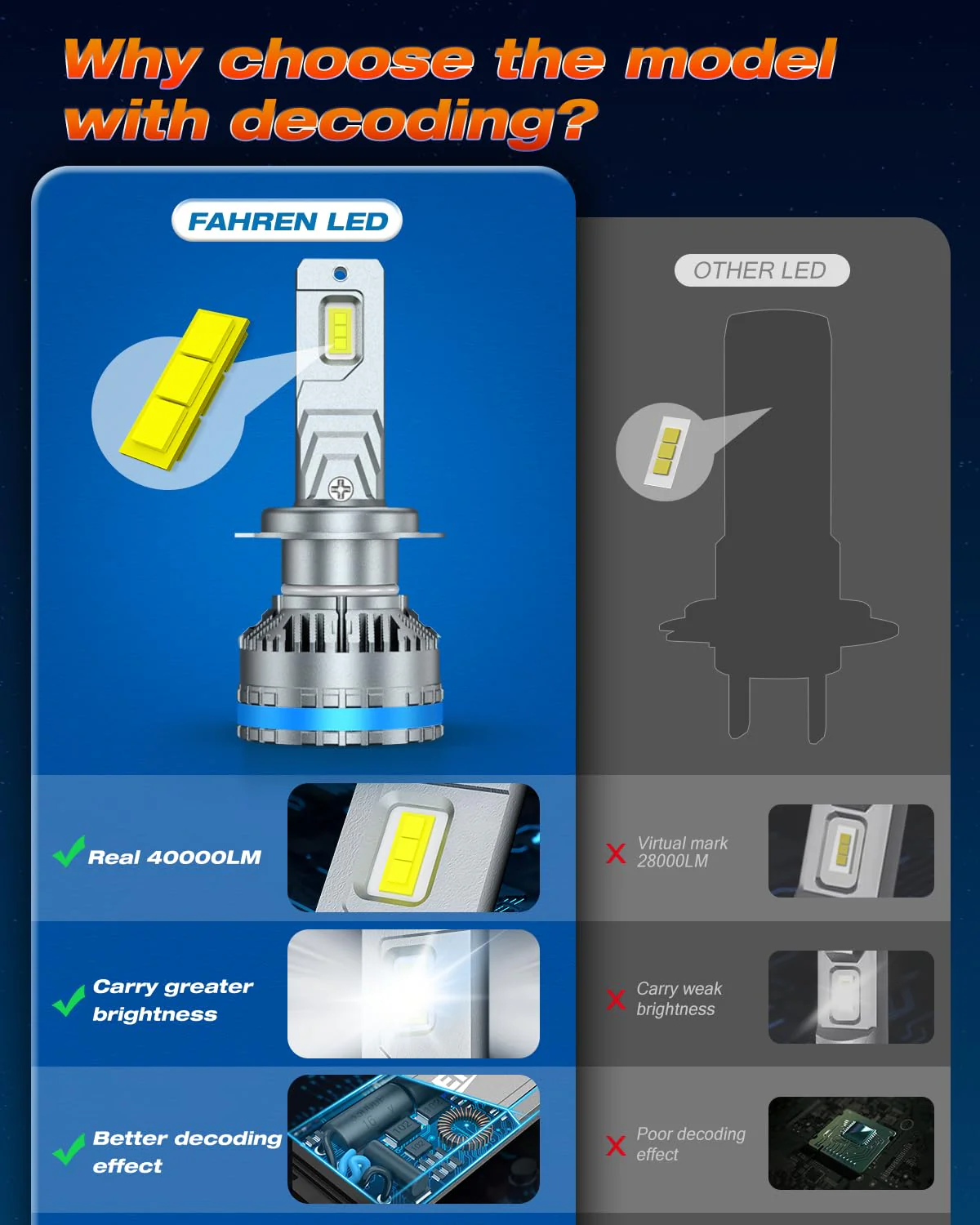 FAHREN Upgraded H7 Led Bulbs, 120W 40000LM, 800% Brightness, Pack of 2 - Image 3