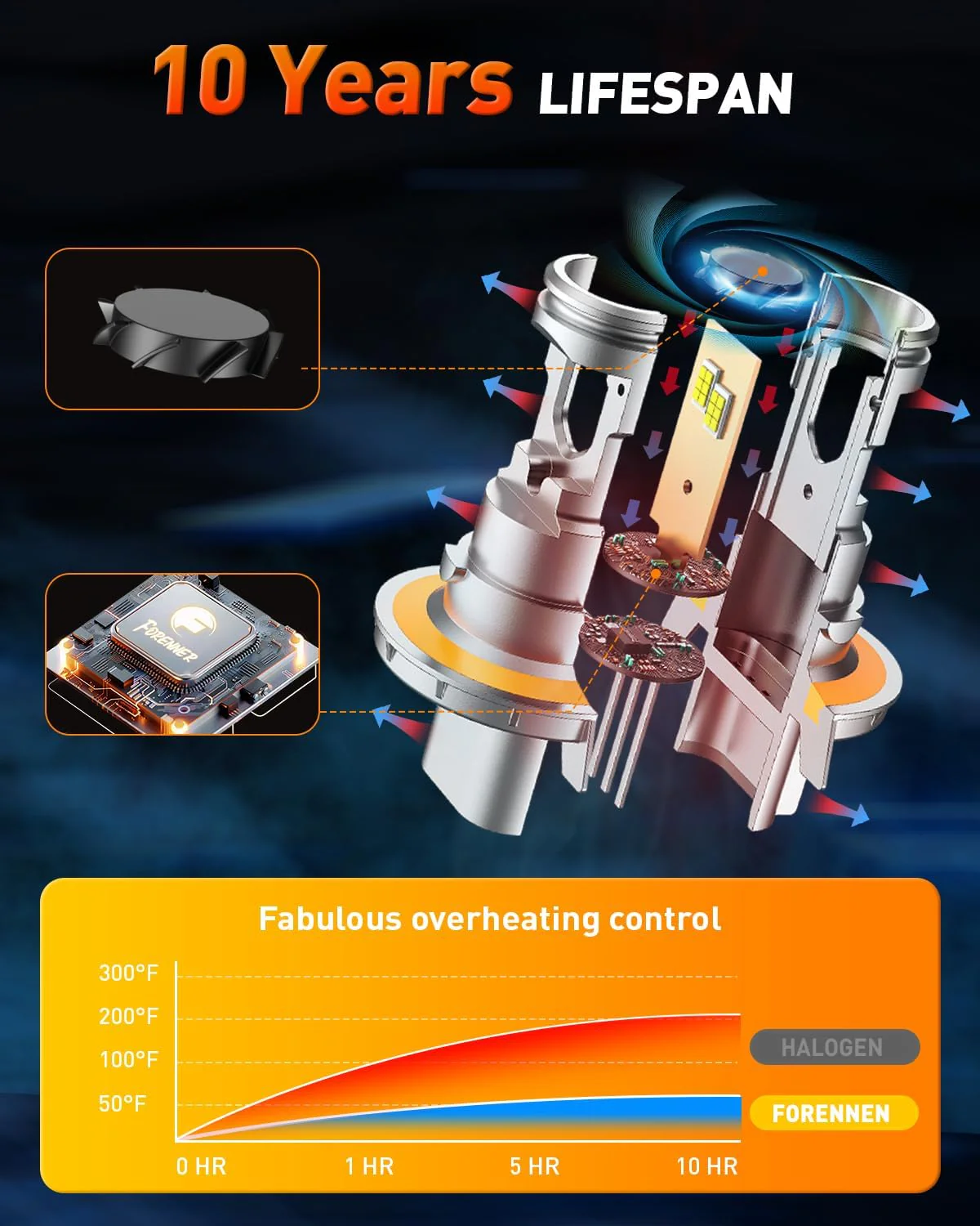 forenner H13/9008 Light Bulbs, 35000LM Ultra Brightness 6500K White Super Bright(2-Pack) - Image 4