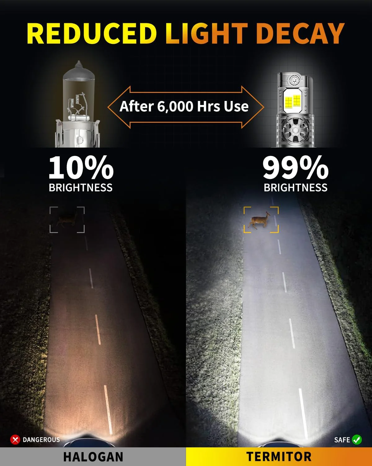 Fahren H4/9003/HB2 LED Bulbs, 65,000LM, 70,000+ Hours, 6500K Cool White(2-Pack) - Image 7