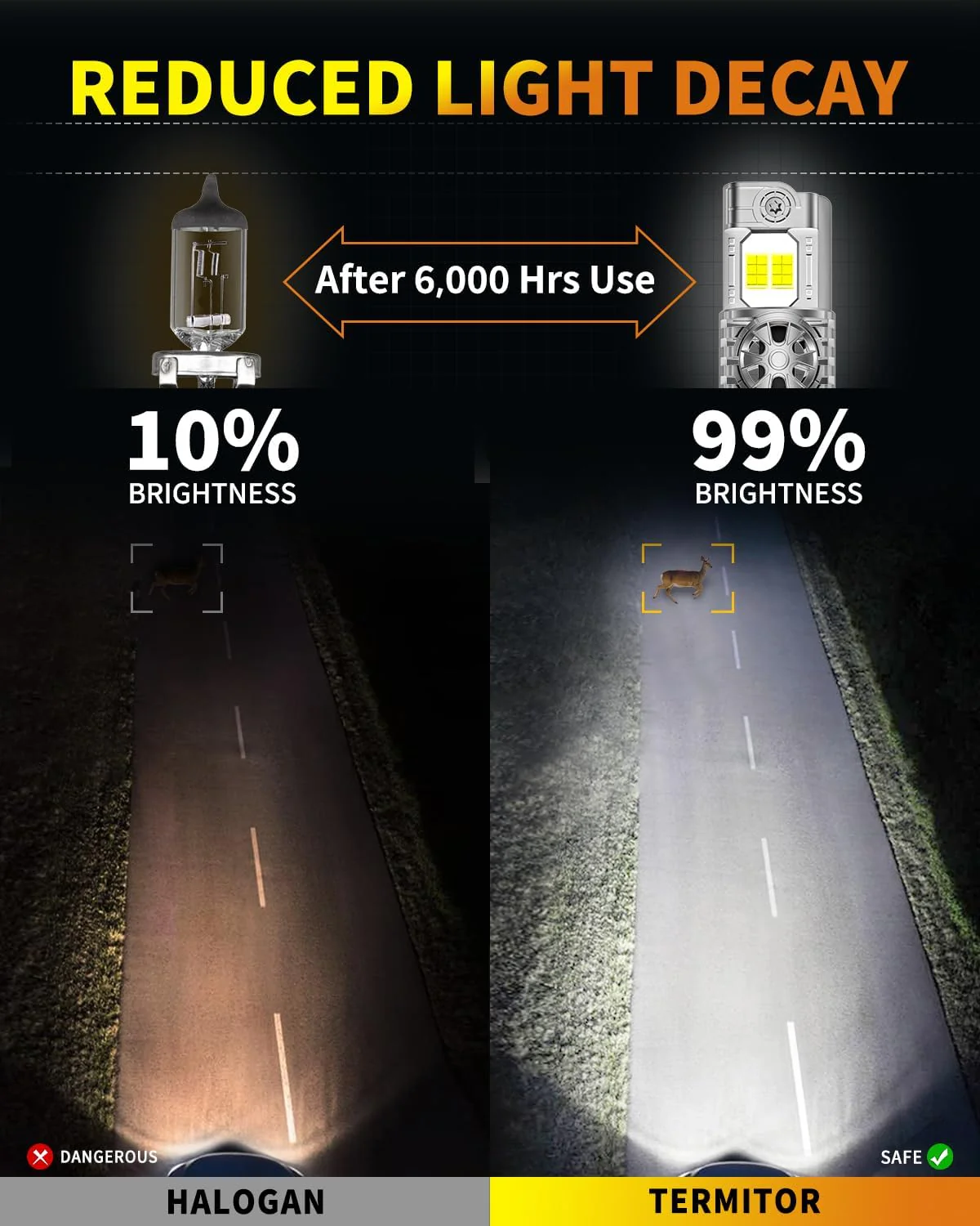 FAHREN 9007/HB5 LED Bulbs 60,000LM 1000% Bright 6500K(2-Pack) - Image 7