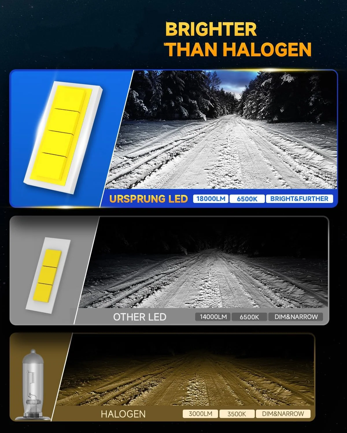 Ursprung 9005 HB3 LED Fog Light Bulbs, 30,000LM, 6500K Cool White (2-Pack) - Image 4