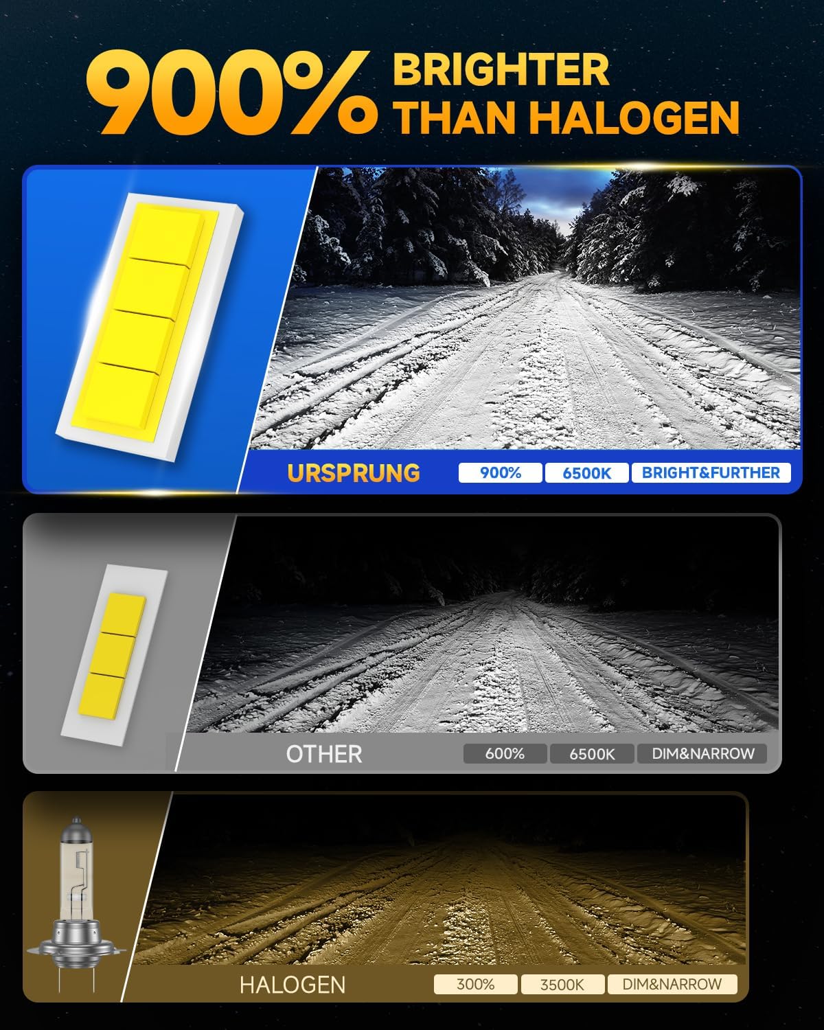 Ursprung H11/H9/H8 9005/HB3 LED Headlight Bulbs Combo 60000LM 900% Brighter 6500K Cool White(4-Pack) - Image 2